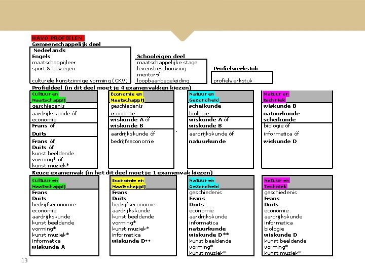 HAVO PROFIELEN Gemeenschappelijk deel Nederlands Engels maatschappijleer sport & bewegen Schooleigen deel maatschappelijke stage