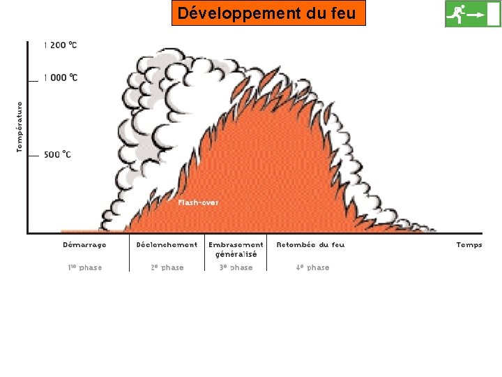 Développement du feu 