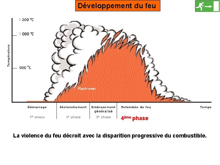 Développement du feu 4ème phase La violence du feu décroît avec la disparition progressive