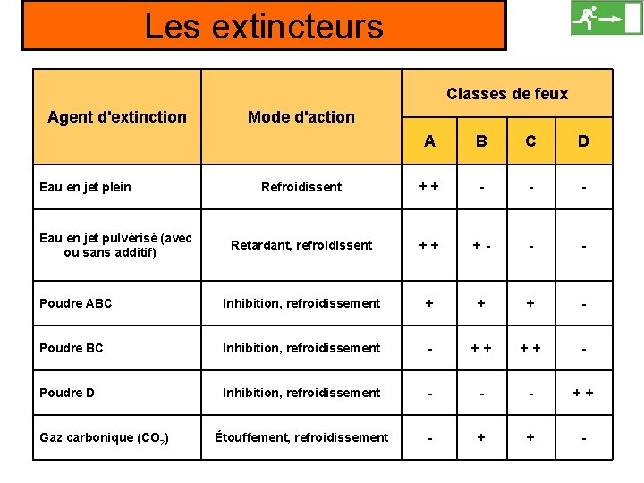 Les extincteurs Classes de feux Agent d'extinction Mode d'action A B C D Refroidissent