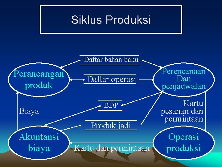 Siklus Produksi Daftar bahan baku Perancangan produk Biaya Daftar operasi BDP Produk jadi Akuntansi