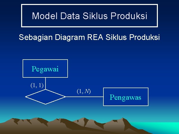 Model Data Siklus Produksi Sebagian Diagram REA Siklus Produksi Pegawai (1, 1) (1, N)
