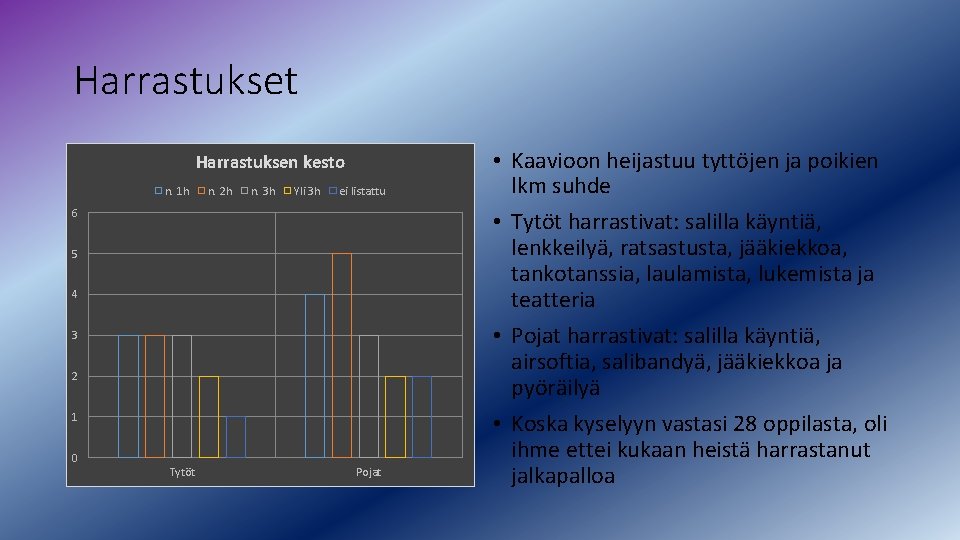 Harrastukset Harrastuksen kesto n. 1 h n. 2 h n. 3 h Yli 3