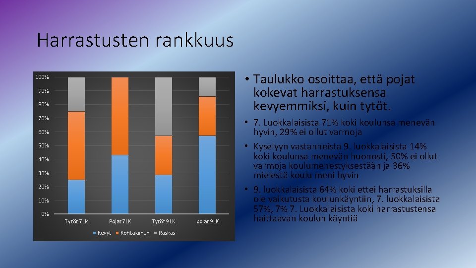 Harrastusten rankkuus • Taulukko osoittaa, että pojat kokevat harrastuksensa kevyemmiksi, kuin tytöt. 100% 90%