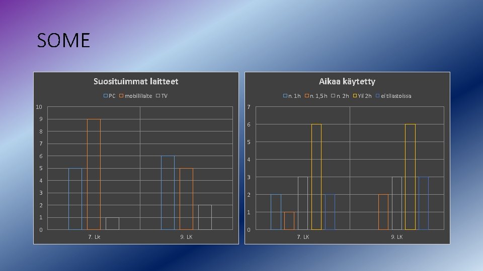 SOME Suosituimmat laitteet PC mobiililaite Aikaa käytetty TV n. 1 h 10 n. 1,