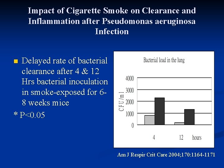 Impact of Cigarette Smoke on Clearance and Inflammation after Pseudomonas aeruginosa Infection Delayed rate