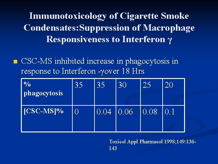 Immunotoxicology of Cigarette Smoke Condensates: Suppression of Macrophage Responsiveness to Interferon γ n CSC-MS