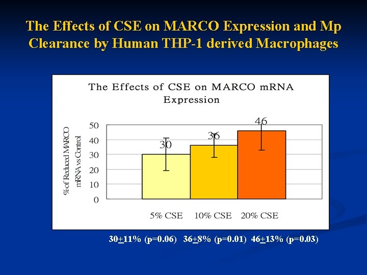 The Effects of CSE on MARCO Expression and Mp Clearance by Human THP-1 derived