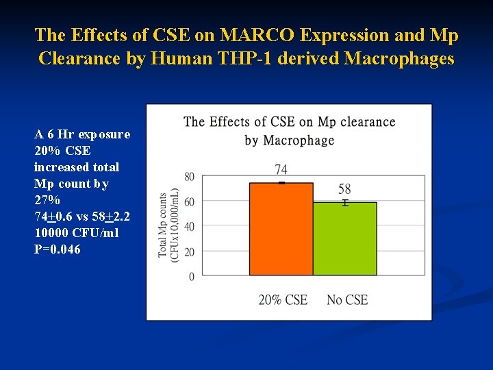 The Effects of CSE on MARCO Expression and Mp Clearance by Human THP-1 derived