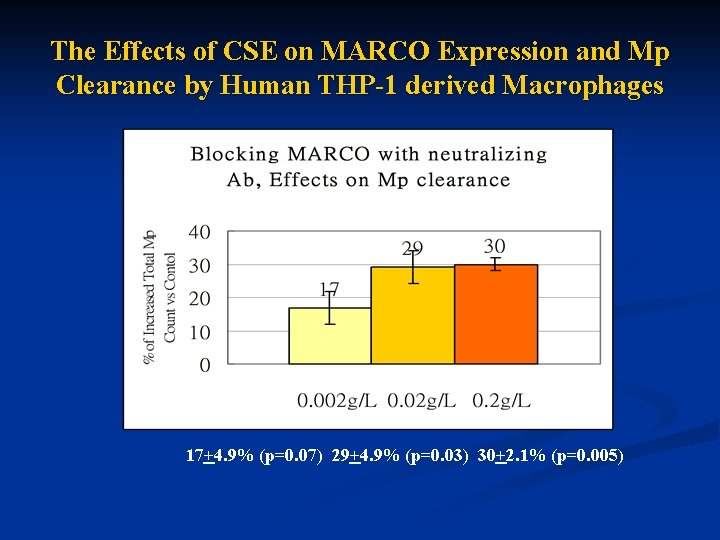 The Effects of CSE on MARCO Expression and Mp Clearance by Human THP-1 derived