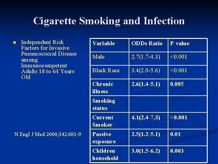 Cigarette Smoking and Infection n Independent Risk Factors for Invasive Pneumococcal Disease among Immunocompetent