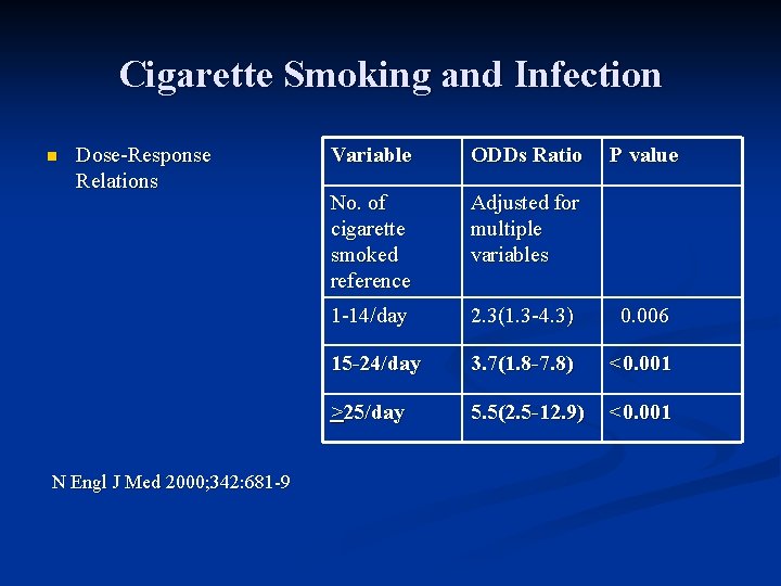 Cigarette Smoking and Infection n Dose-Response Relations N Engl J Med 2000; 342: 681