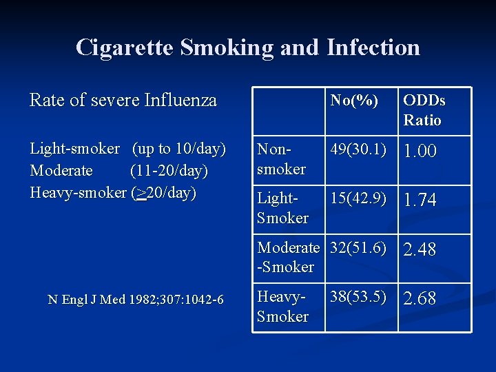 Cigarette Smoking and Infection Rate of severe Influenza Light-smoker (up to 10/day) Moderate (11