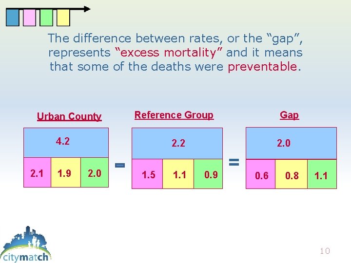 The difference between rates, or the “gap”, represents “excess mortality” and it means that