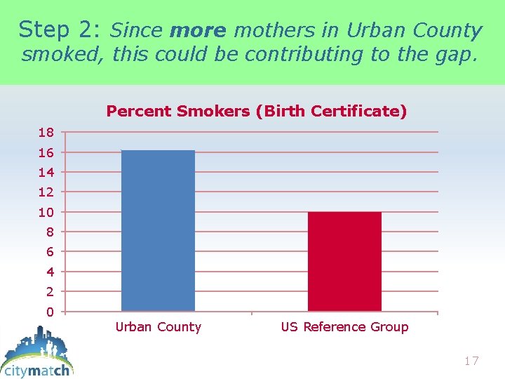 Step 2: Since more mothers in Urban County smoked, this could be contributing to