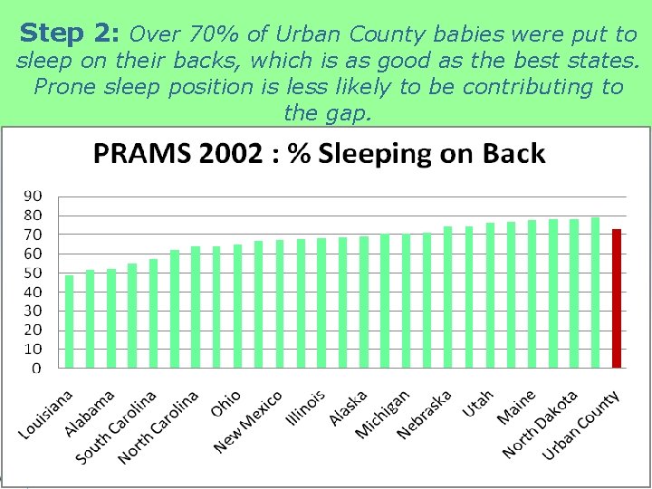 Step 2: Over 70% of Urban County babies were put to sleep on their