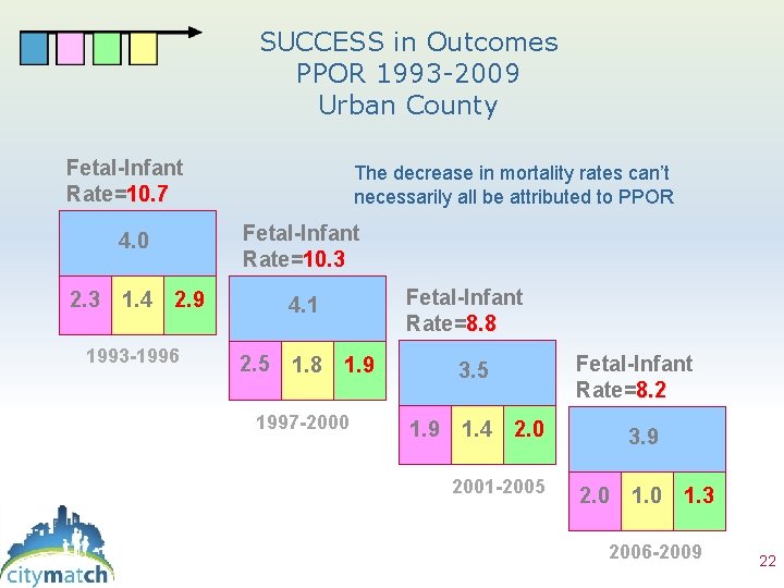 SUCCESS in Outcomes PPOR 1993 -2009 Urban County Fetal-Infant Rate=10. 7 Fetal-Infant Rate=10. 3