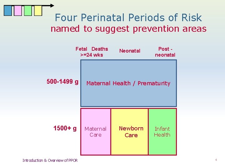 Four Perinatal Periods of Risk named to suggest prevention areas Fetal Deaths >=24 wks