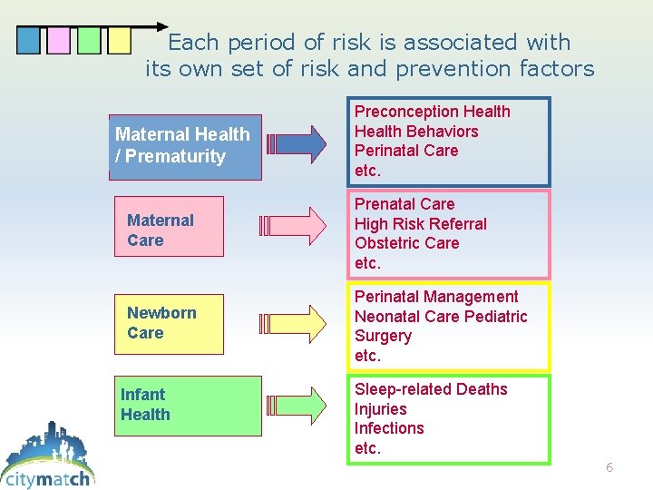 Each period of risk is associated with its own set of risk and prevention