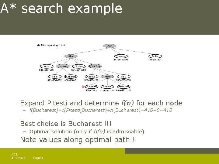 A* search example Expand Pitesti and determine f(n) for each node – f(Bucharest)=c(Pitesti, Bucharest)+h(Bucharest)=418+0=418