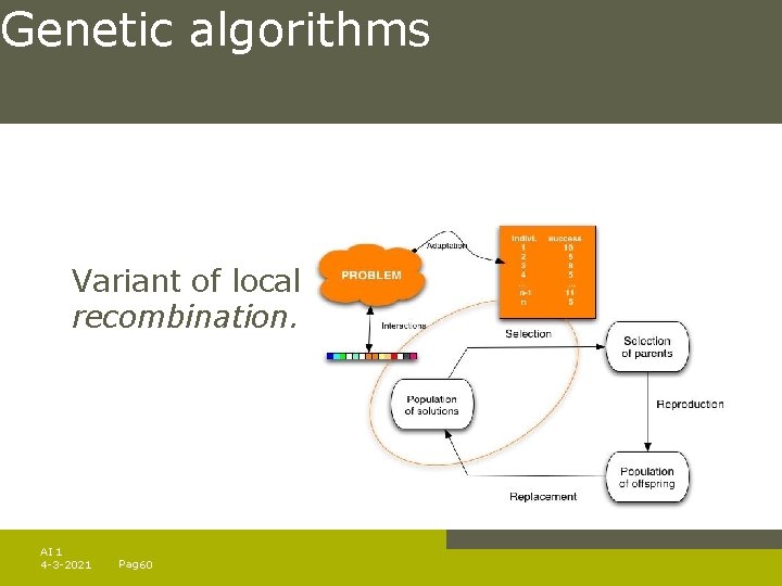 Genetic algorithms Variant of local beam search with sexual recombination. AI 1 4 -3