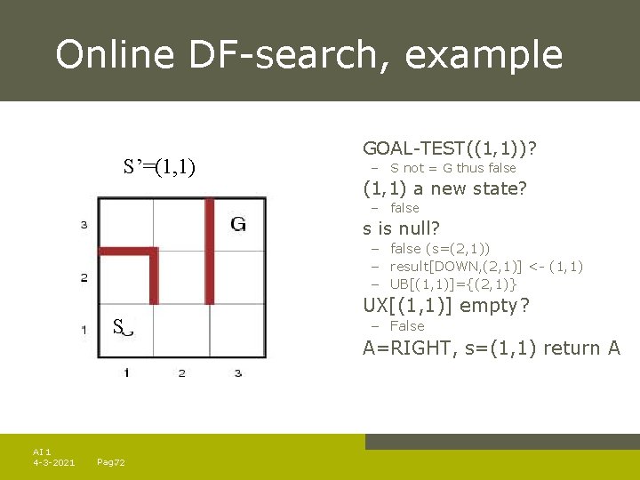 Online DF-search, example S’=(1, 1) GOAL-TEST((1, 1))? – S not = G thus false