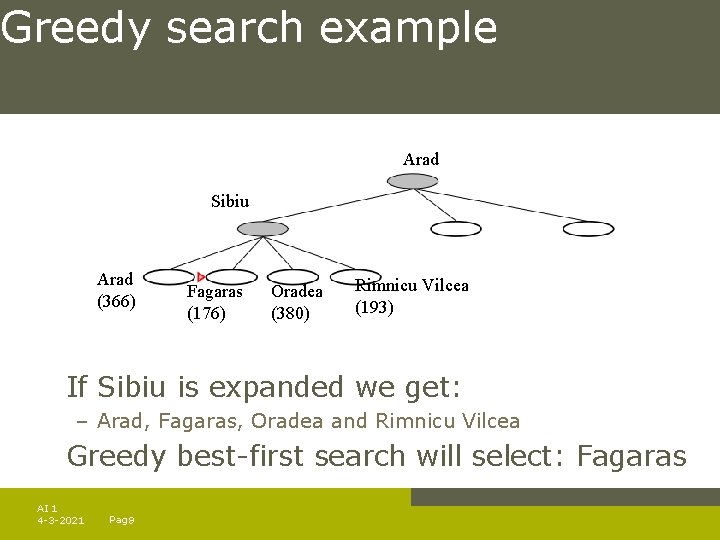 Greedy search example Arad Sibiu Arad (366) Fagaras (176) Oradea (380) Rimnicu Vilcea (193)