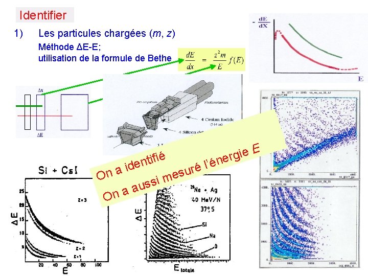 Identifier 1) Les particules chargées (m, z) Méthode ΔE-E; utilisation de la formule de