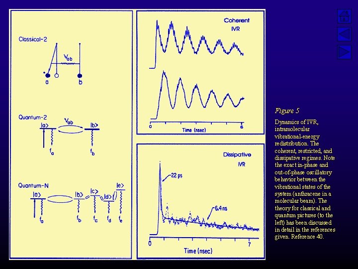 Figure 5 Dynamics of IVR, intramolecular vibrational-energy redistribution. The coherent, restricted, and dissipative regimes.