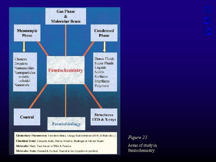 Figure 23 Areas of study in femtochemistry. 