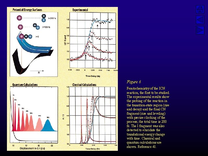 Figure 6 Femtochemistry of the ICN reaction, the first to be studied. The experimental