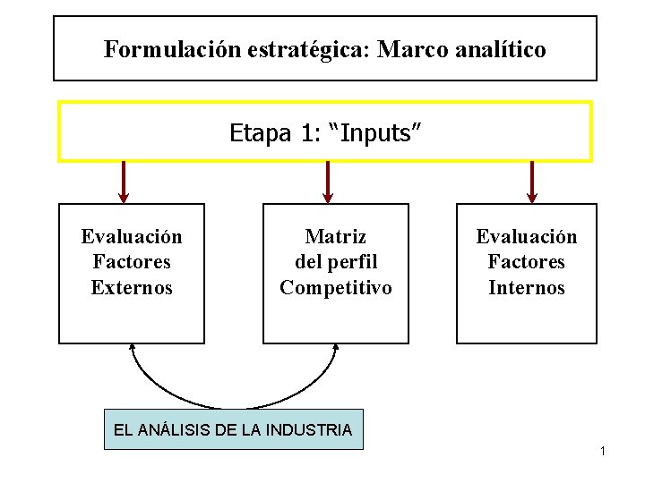 Formulación estratégica: Marco analítico Etapa 1: “Inputs” Evaluación Factores Externos Matriz del perfil Competitivo