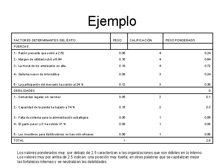 Ejemplo FACTORES DETERMINANTES DEL ÉXITO PESO CALIFICACIÓN PESO PONDERADO FUERZAS 1. - Razón presente