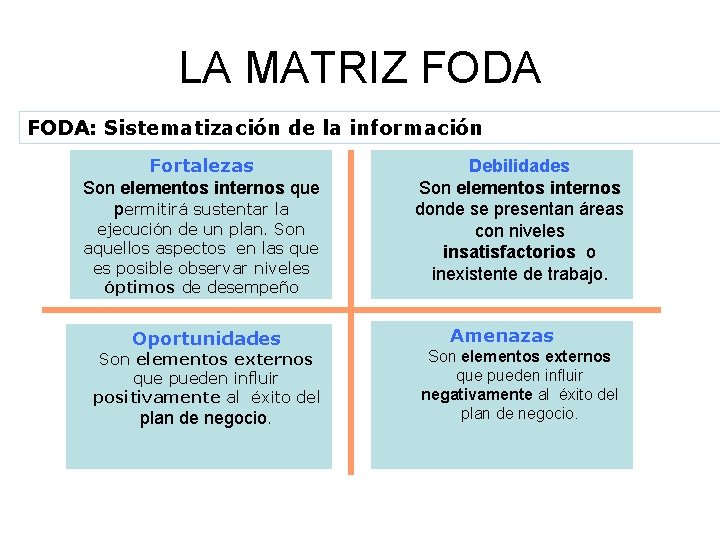 LA MATRIZ FODA: Sistematización de la información Fortalezas Son elementos internos que permitirá sustentar