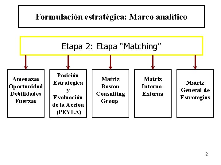 Formulación estratégica: Marco analítico Etapa 2: Etapa “Matching” Amenazas Oportunidad Debilidades Fuerzas Posición Estratégica