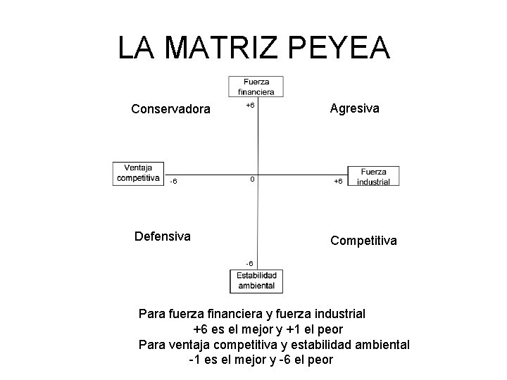LA MATRIZ PEYEA Conservadora -6 +6 0 Defensiva Agresiva +6 Competitiva -6 Para fuerza
