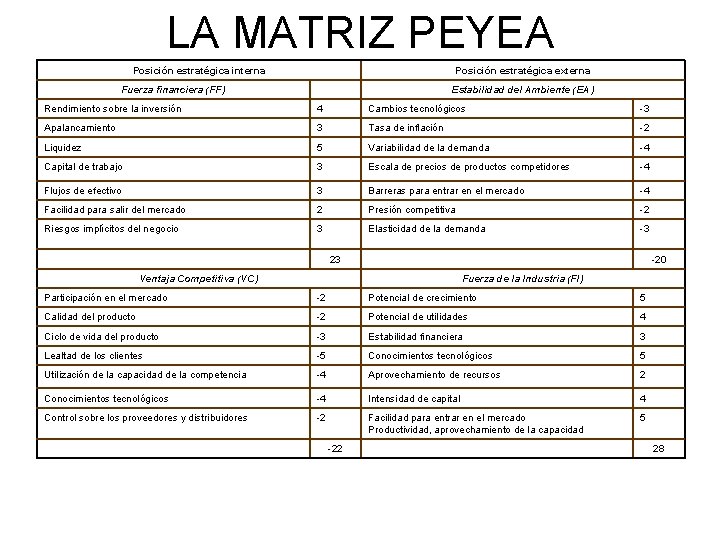 LA MATRIZ PEYEA Posición estratégica interna Posición estratégica externa Fuerza financiera (FF) Estabilidad del