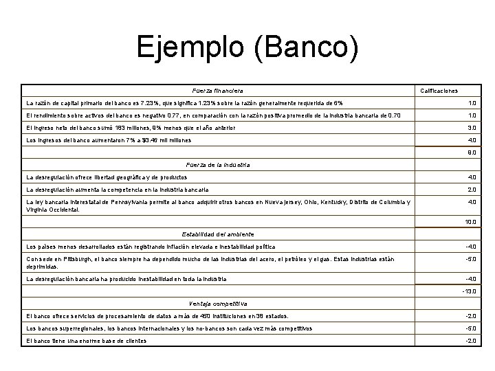 Ejemplo (Banco) Fuerza financiera Calificaciones La razón de capital primario del banco es 7.