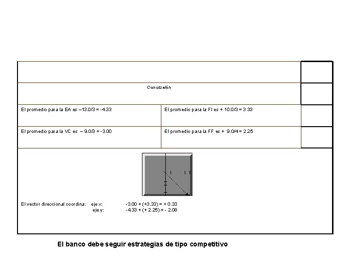  Conclusión El promedio para la EA es – 13. 0/3 = -4. 33