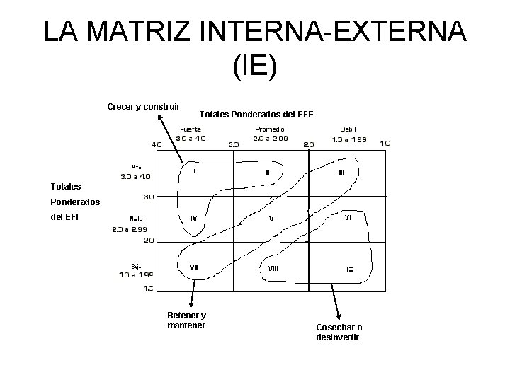 LA MATRIZ INTERNA-EXTERNA (IE) Crecer y construir Totales Ponderados del EFE Totales Ponderados del