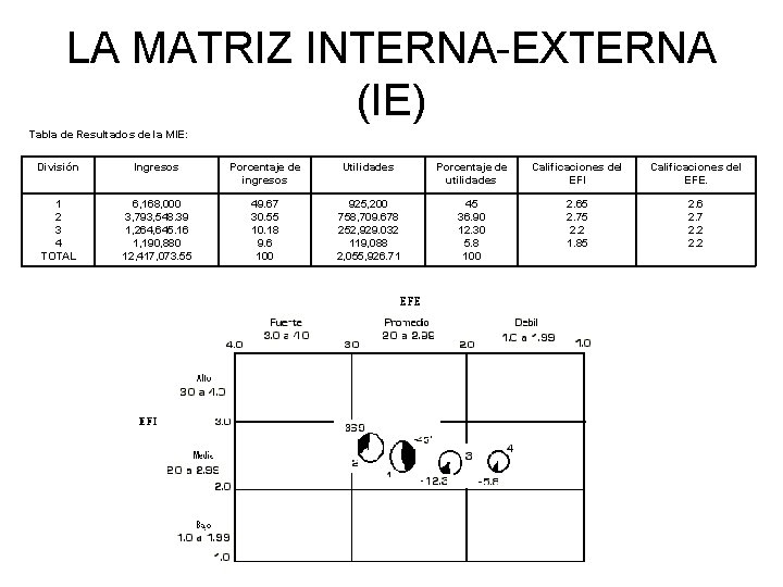 LA MATRIZ INTERNA-EXTERNA (IE) Tabla de Resultados de la MIE: División Ingresos Porcentaje de