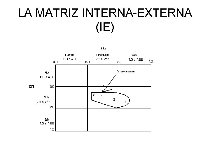 LA MATRIZ INTERNA-EXTERNA (IE) 