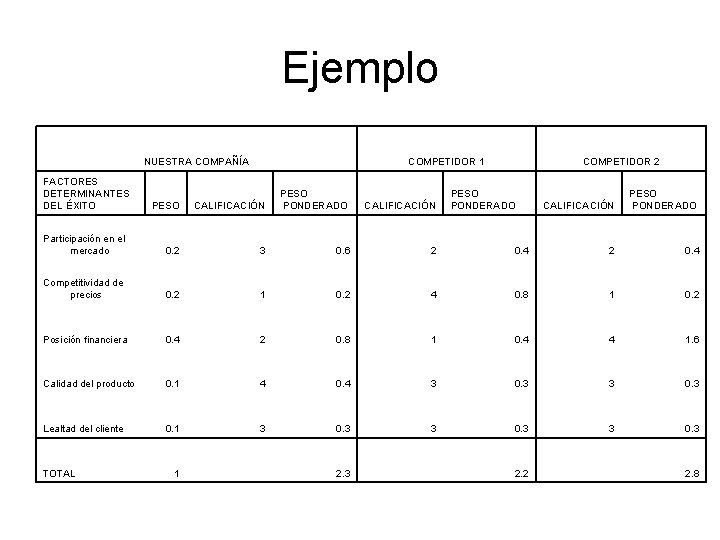 Ejemplo NUESTRA COMPAÑÍA COMPETIDOR 1 FACTORES DETERMINANTES DEL ÉXITO PESO CALIFICACIÓN PESO PONDERADO CALIFICACIÓN