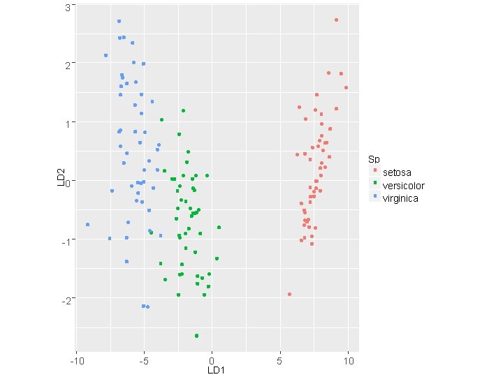 3 2 1 Sp LD 2 setosa versicolor virginica 0 -1 -2 -10 -5