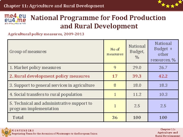 Chapter 11: Agriculture and Rural Development National Programme for Food Production and Rural Development