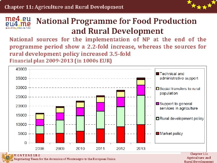 Chapter 11: Agriculture and Rural Development National Programme for Food Production and Rural Development