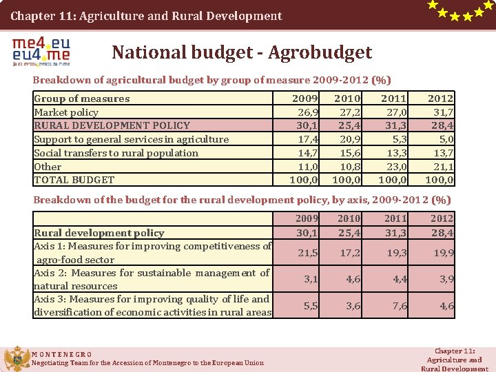 Chapter 11: Agriculture and Rural Development National budget - Agrobudget Breakdown of agricultural budget