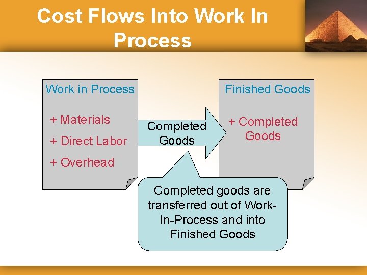 Cost Flows Into Work In Process Work in Process + Materials + Direct Labor