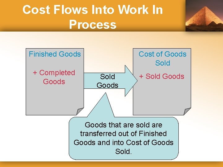 Cost Flows Into Work In Process Finished Goods + Completed Goods Cost of Goods