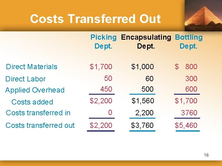 Costs Transferred Out Picking Encapsulating Bottling Dept. Direct Materials $1, 700 $1, 000 $